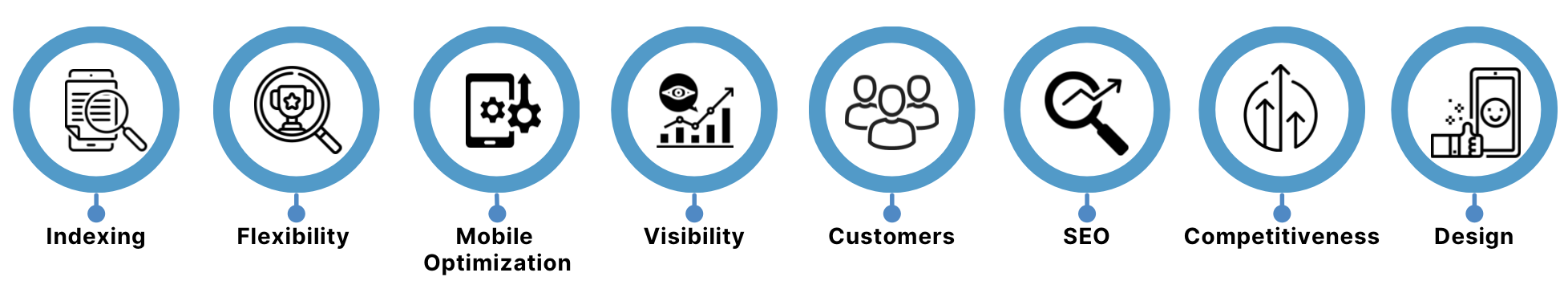 Visual representation illustrating Google's Mobile-First Indexing strategy. The image emphasizes the impact on search ranking, showcasing how mobile-friendly websites are prioritized in search results. The strategic importance of mobile optimization for successful SEO is highlighted, underlining its essential role rather than being just a bonus. The visual conveys the enhanced visibility achieved through prioritizing mobile optimization, attracting more potential clients and ensuring competitiveness in the ever-evolving search engine landscape. It emphasizes that mobile-friendly design is not just helpful but essential for businesses to stay relevant and competitive in online searches, aligning with Google's mobile-first approach.